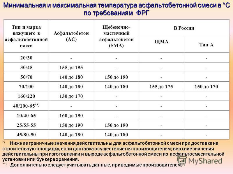 Какая температура смеси. Температура асфальтобетонной смеси при укладке. Температура асфальтобетонной смеси при выпуске с завода. Температура горячей асфальтобетонной смеси. Температура укладки асфальтобетонной смеси.