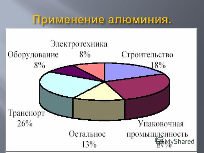 Применение алюминия схема