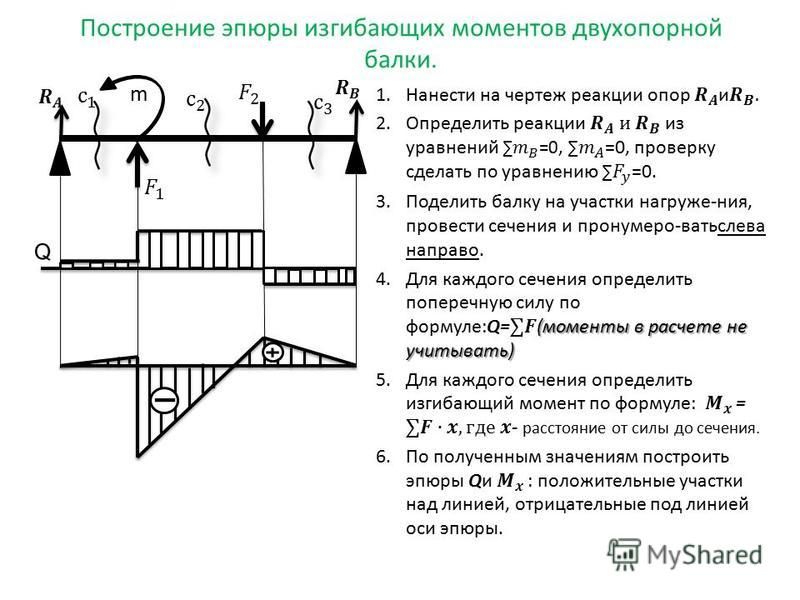 Эпюра поперечных сил q верна на рисунке