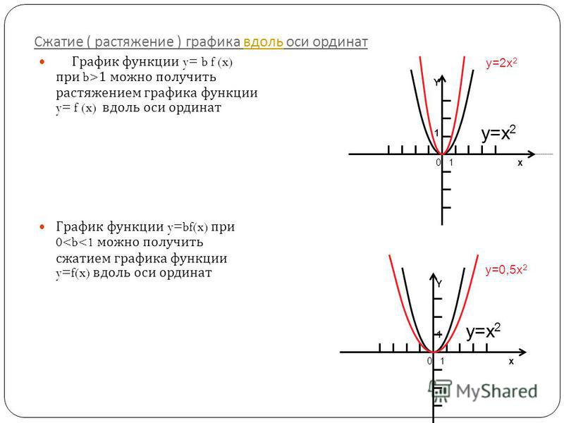 Оси графика функции