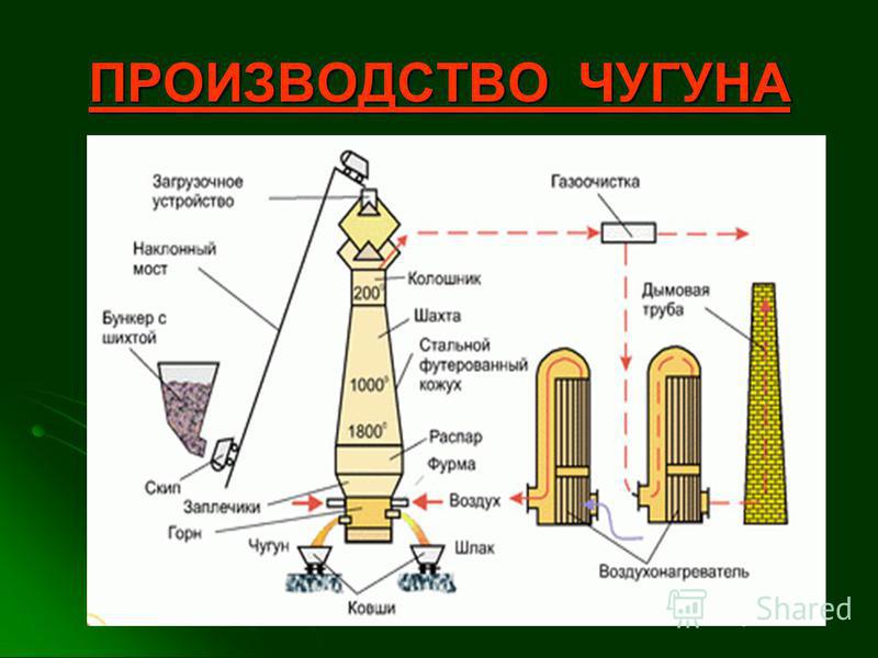 Основной компонент для производства чугуна. Технологическая схема производства чугуна. Производство чугуна печь. Схема производства чугуна и стали. Производствочугна и тали.