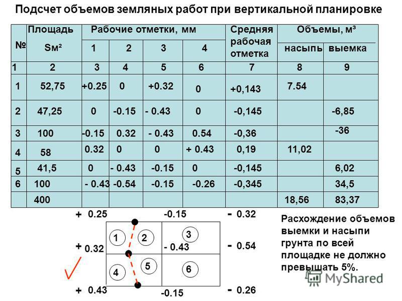 Расчет объема работ