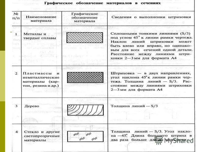 Графическое обозначение материалов на чертежах