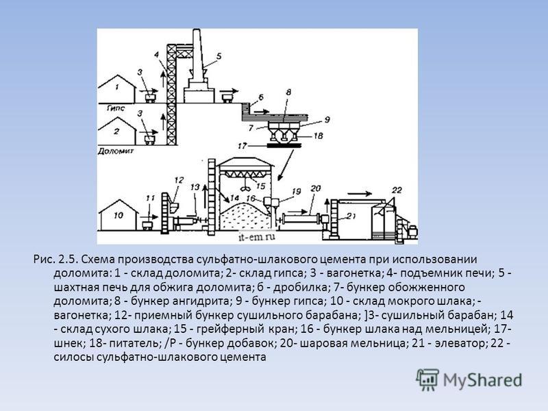 Шлакопортландцемент технологическая схема