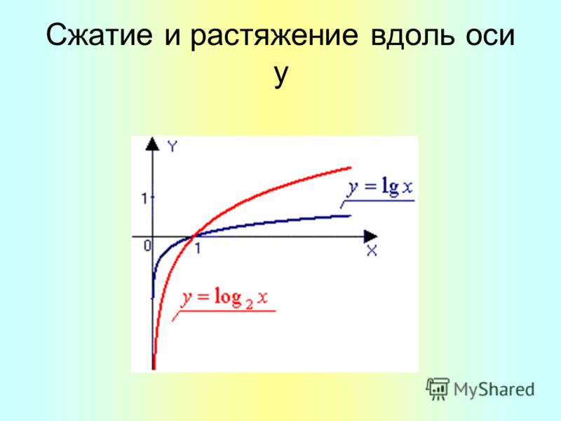 Сжатие графика. Растяжение вдоль оси ОУ. Сжатие вдоль оси. Сжатие и растяжение вдоль оси y. Растяжение от оси Ox.