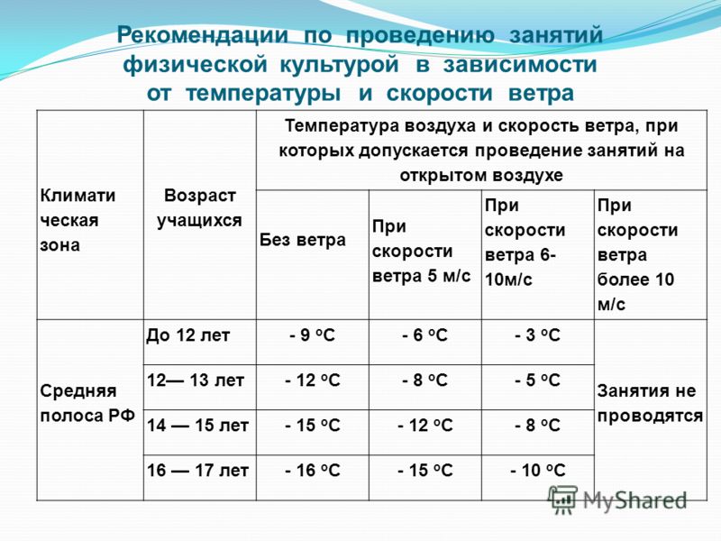 Температурные нормы для занятий физкультурой на лыжах. САНПИН занятия физкультурой на улице температурный. Температурный режим на физкультуре на улице.