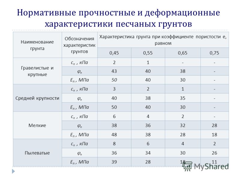 Определение характеристик прочности грунта. Основные параметры механических свойств грунтов. Параметры прочности грунта. Прочностная характеристика грунта. Параметр прочности песчаного грунта:.