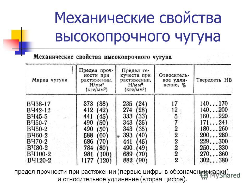 Первое число в марке чугуна вч 60 2 показывает