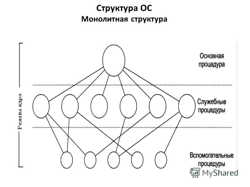 Структура сравнений. Монолитное ядро операционной системы схема. Монолитная система схема. Монолитное ядро ОС схема. Монолитная структура операционных систем.