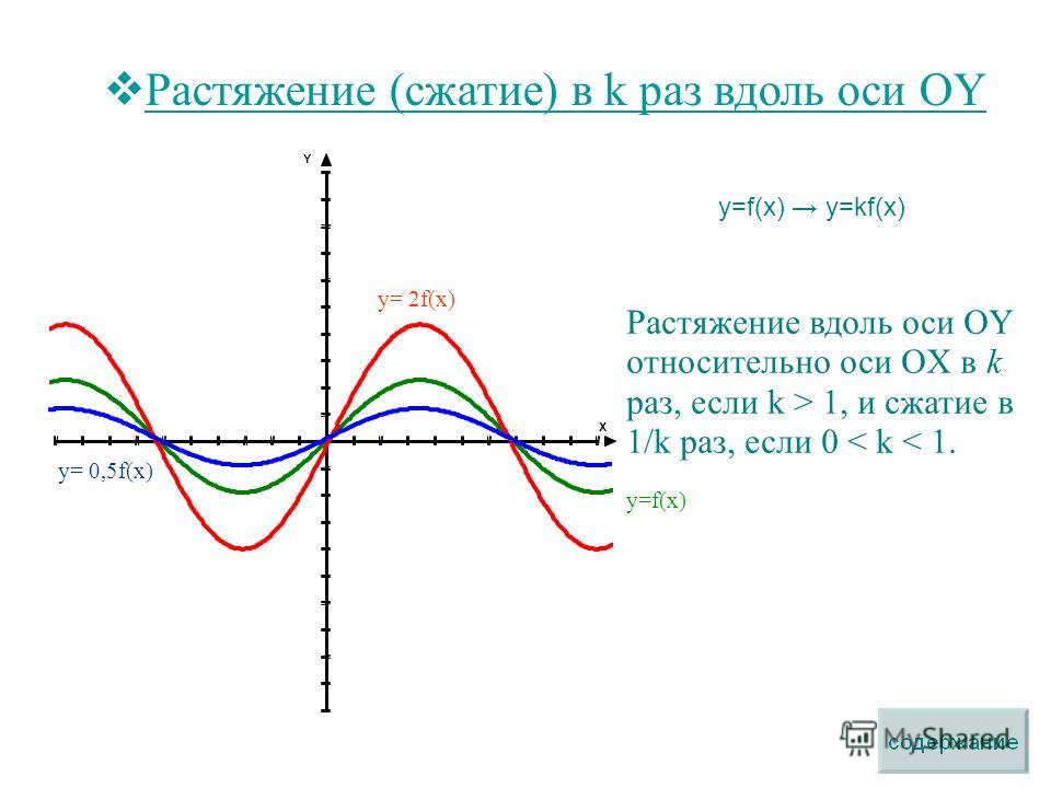 Сжатие графика. Растяжение Графика вдоль оси ОУ. Сжатие и растяжение оси x. Сжатие и растяжение графиков вдоль оси ох. Растяжение вдоль оси oy.