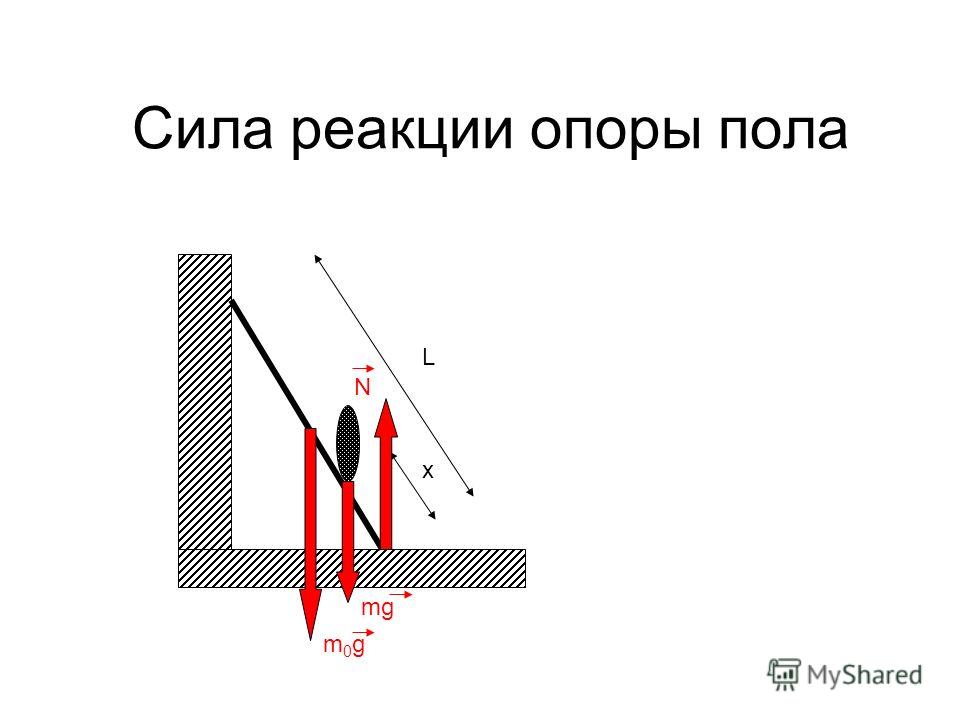 Сила реакции опоры рисунок