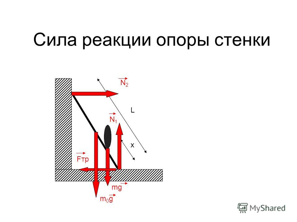 Сила реакции опоры рисунок