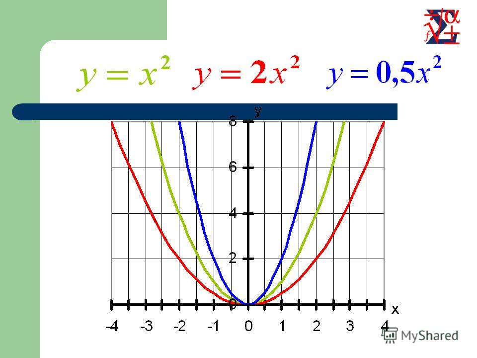 Сжатие графика. Сжатие и растяжение графиков параболы. Сжатие и растяжение графиков квадратичной функции. Квадратичная функция растяжение и сжатие. Растяжение параболы.