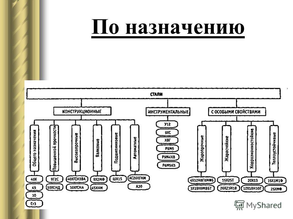 Классификация сталей согласно диаграмме