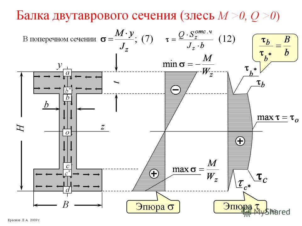 Схема нагружения бруса