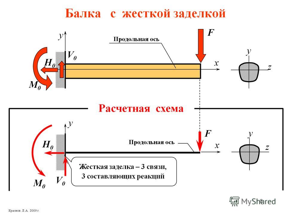 Схема жесткая заделка