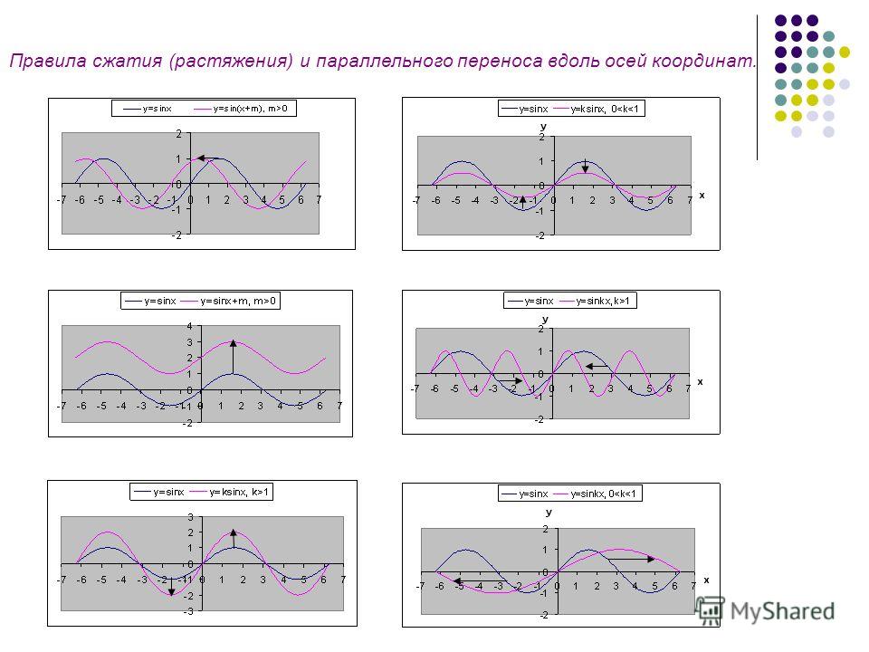 Расширение сжатие. Преобразования Графика сжатие и растяжение. Растяжение и сжатие графиков вдоль осей координат. Преобразование графиков функций сжатие и растяжение. Преобразование графиков растяжение и сжатие.