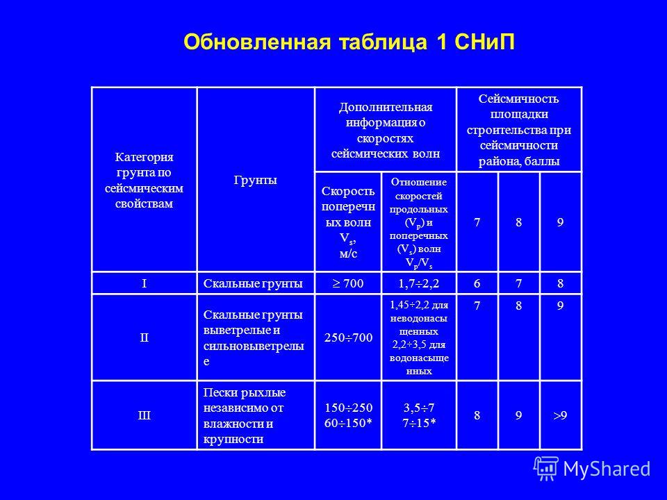 Категории грунтов