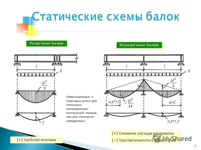 Расчетная схема неразрезного прогона