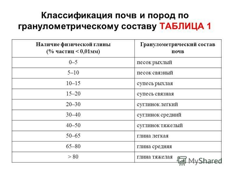 Песок размер частиц мм. Гранулометрический состав грунта таблица. Гранулометрический состав почвы таблица. Классификация почв по Гран составу. Название почвы по гранулометрическому составу.