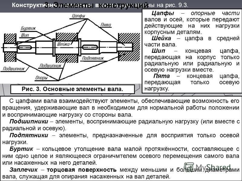 План по валу вал по плану