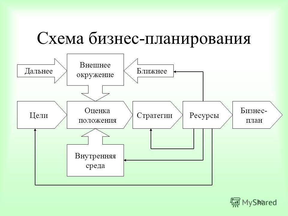 Элементы бизнес плана