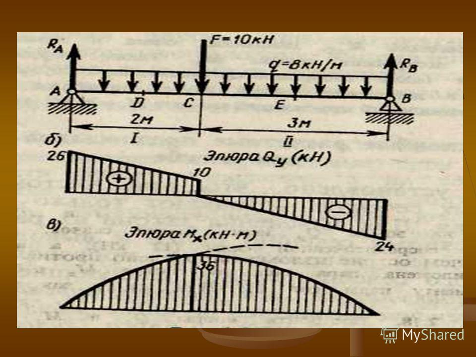 Эпюры поперечных сил и изгибающих моментов