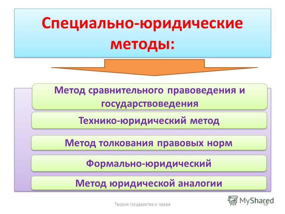 Юридический способ. Специально-юридические методы исследования. Специальные юридические методы. Специальные методы в юриспруденции. К специально-юридическим методам относятся.