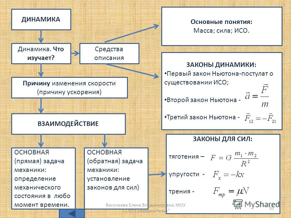 Динамика физика презентация