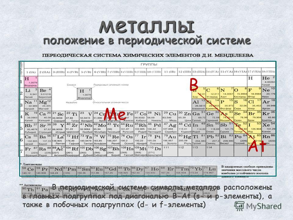 Положение металлов в периодической системе менделеева 9 класс презентация