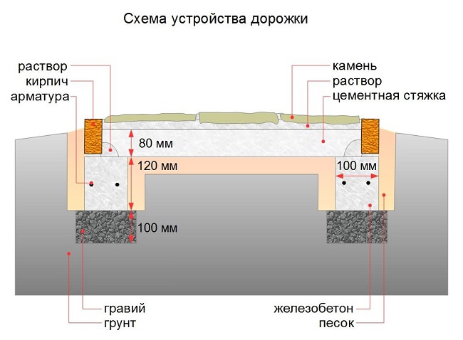 Дорожки из гравия схема