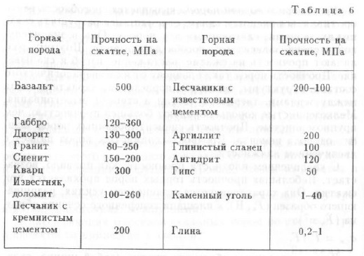 Крепость прочность. Предел прочности пород на сжатие. Предел прочности гранита на сжатие. Предел прочности при сжатии, МПА. Предел прочности на сжатие песчаник.