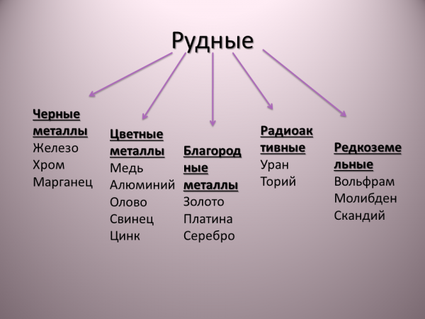 К цветным металлам относятся. Топливные рудные и нерудные полезные ископаемые таблица. Родные полезные ископаемые. Рудняк полезные ископаемые. Рудные полезные ископаемые примеры.