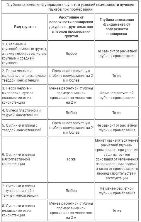 От чего зависит глубина заложения фундамента: Какие факторы влияют на .