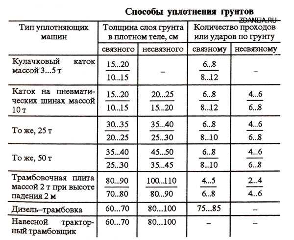 Коэффициент остаточного разрыхления грунта таблица: Коэффициент .