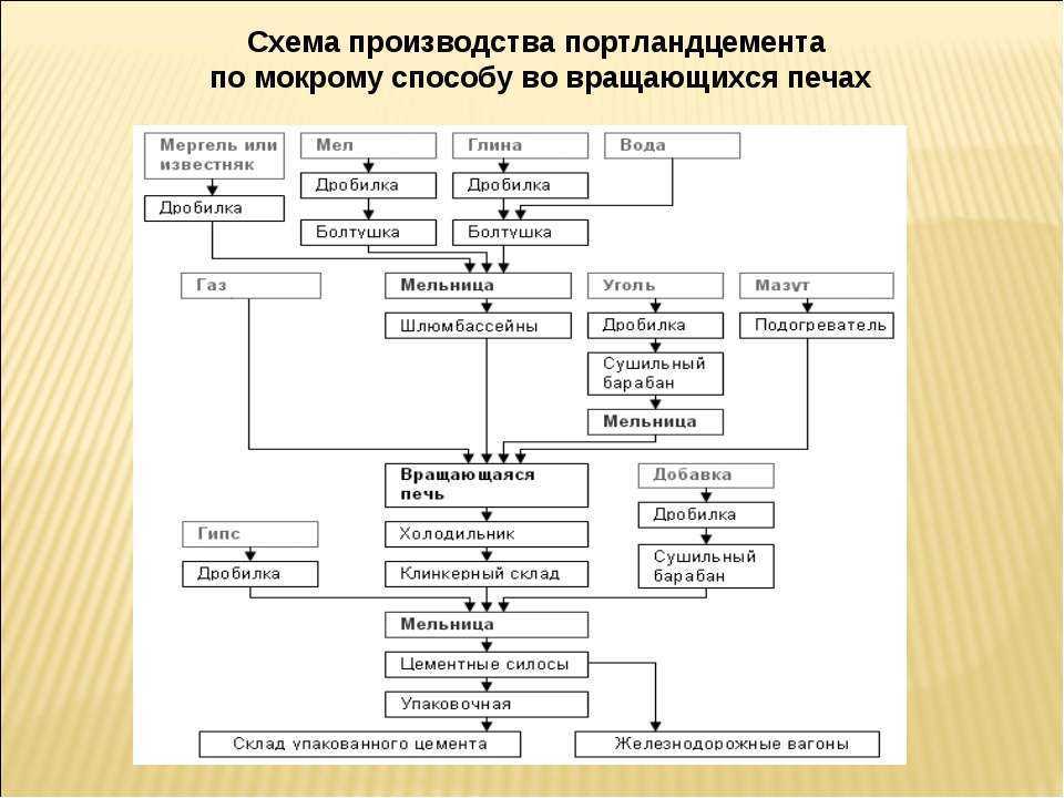 Сухой способ. Схема производства портландцемента по мокрому способу. Технологическая схема портландцемента мокрым способом. Технологическая схема производства цемента сухим способом. Технологическая схема производства портландцемента мокрым способом.