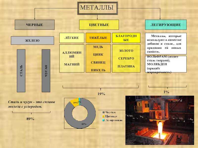 К черной металлургии относят. Схема металлургического процесса стали и чугуна. Металлургический комплекс схема черная метал цветная метал. Чёрная металлургия это какие металлы. Металлы черной и цветной металлургии.