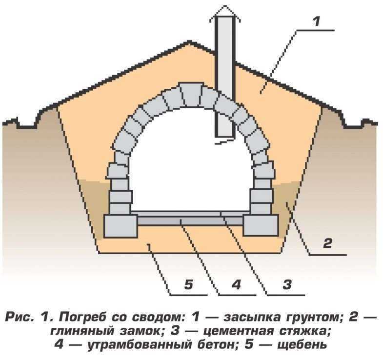 Проект погреба из кирпича