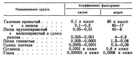 Коэффициент фильтрации. Коэффициент фильтрации глины м3/сутки. Коэффициенты фильтрации Песков таблица. Коэффициент фильтрации песка 0.5. Коэффициент фильтрации суглинков.