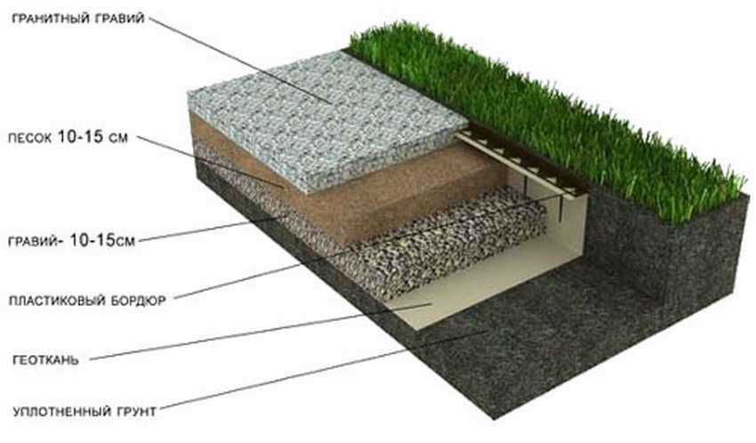 Подготовка грунта под тротуарную плитку: Подготовка основания для .
