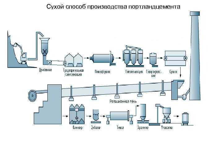 Шлакопортландцемент технологическая схема