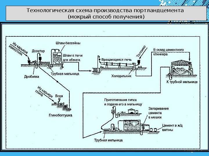 Технологическая схема производства белого цемента