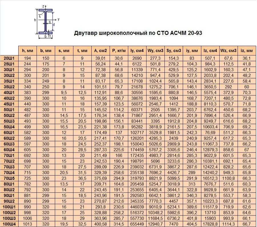 20ш1 размеры. Двутавр 20к2 сортамент. Двутавр 20 широкополочный вес. Двутавр 20 широкополочный ГОСТ. Двутавр 20к2 Размеры.