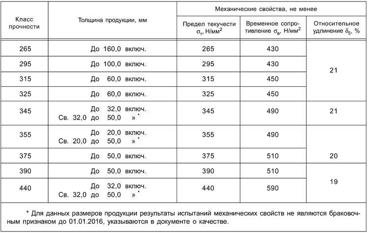 Класс прочности двери