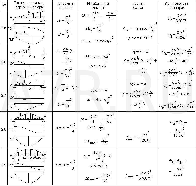 Формула расчет прогиба балки: Расчет балки на прогиб: формулы и пример .
