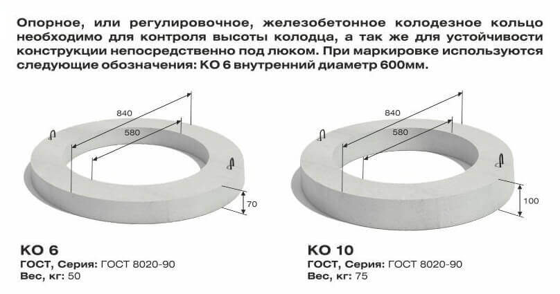 Вес жб кольца. Вес кольца для колодца 1.5 метра бетонного. Вес бетонного кольца 1 метр для колодца. Вес бетонного кольца для колодца. Регулировочное кольцо для колодца.