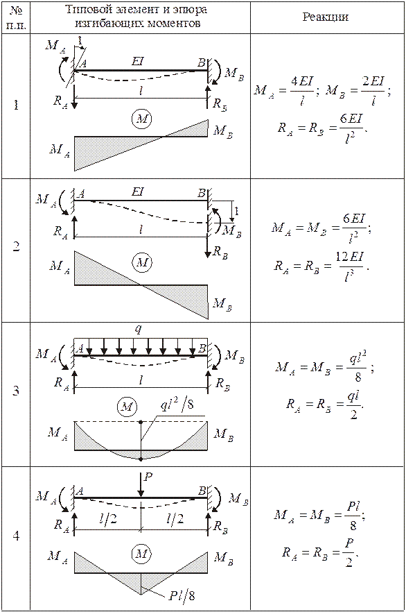 Расчетные схемы для статически определимых балок. Расчетные схемы однопролетных балок. Расчетные схемы неразрезных балок. Расчетные схемы двухопорных балок. Эпюра изгиба балки