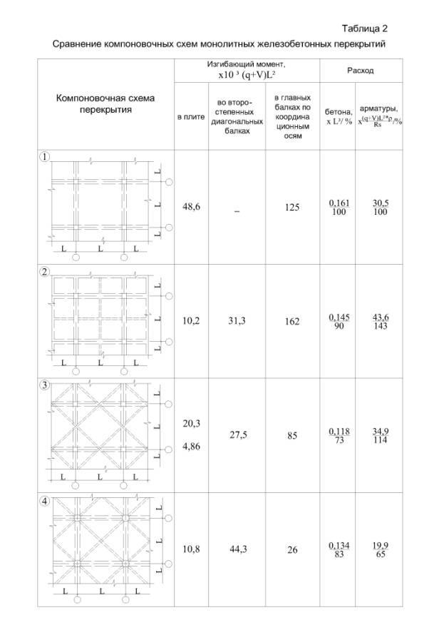 Арматура на м3 бетона. Диаметр арматуры для плиты перекрытия таблица. Толщина монолитного перекрытия таблица. Таблица расчета арматуры на фундамент плита. Армирование плиты таблица.