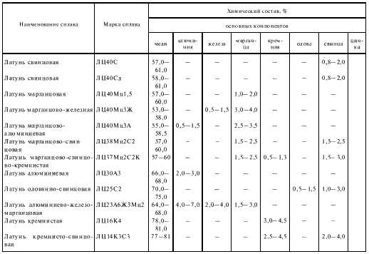 Латунь состав. Л69 латунь химический состав. Латунь лаж60-1-1л расшифровка. Сплавы латуни таблица. Латунь процентное соотношение металлов.