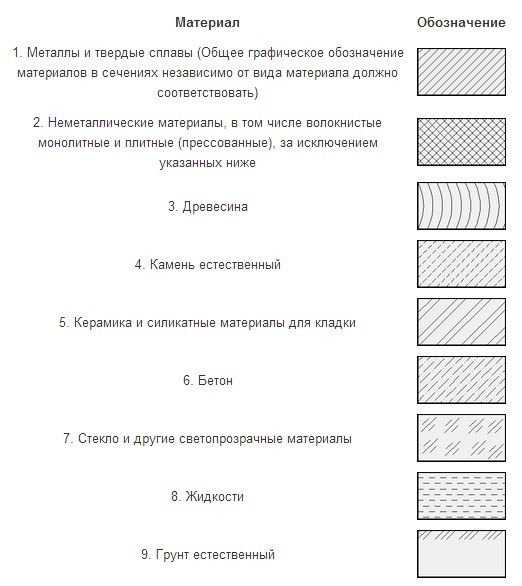 Условные обозначения бетона в строительных чертежах